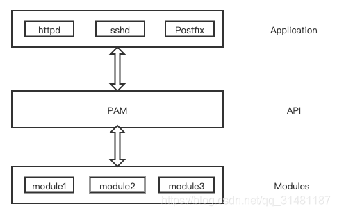 PAM系统结构
