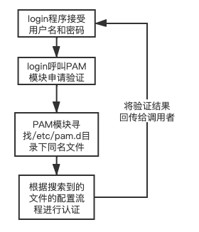 PAM简单流程