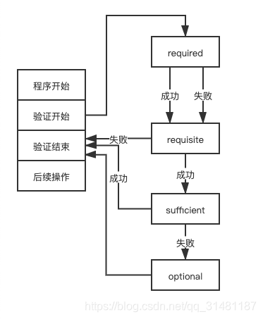 验证控制类型