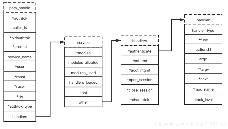 pam_handle结构体关系图