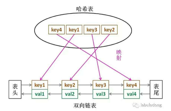 LRUCache 详解