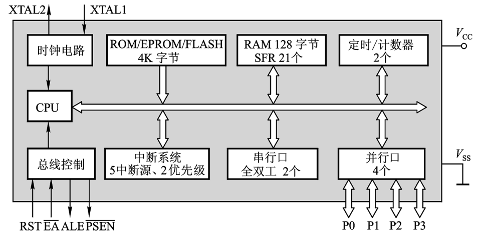  2.1 80C51 单片机基本结构