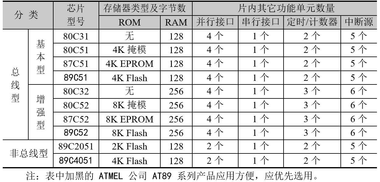 表 2.1 80C51 系列典型产品资源配置