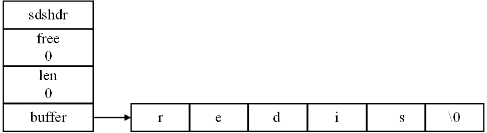 Redis笔记之基本数据结构 动态字符串SDS