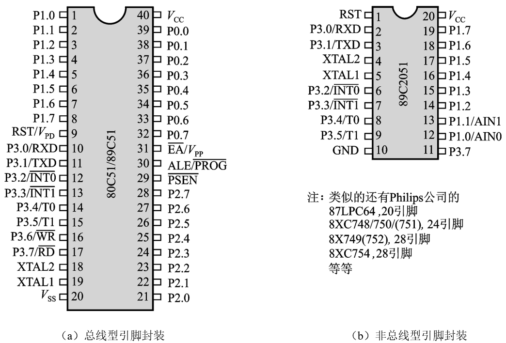 图 2.4   80C51 单片机引脚封装