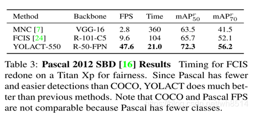 图8 不同模型在Pascal 2012 SBD上的实验结果