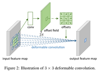 图11 可变形卷积示意图