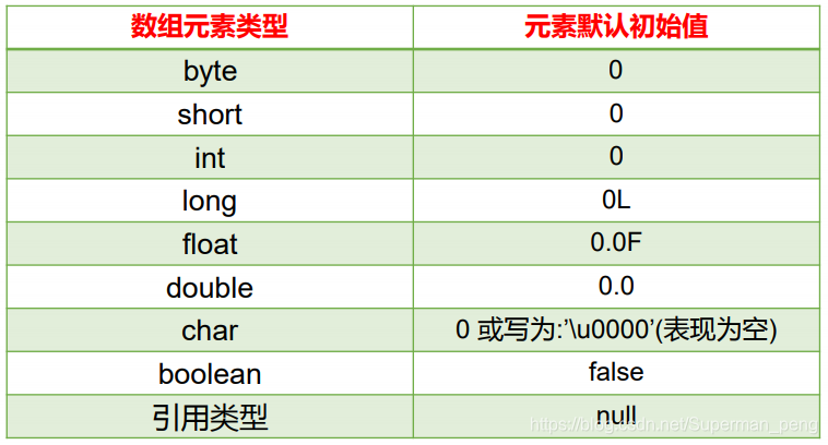 数组的初始化值