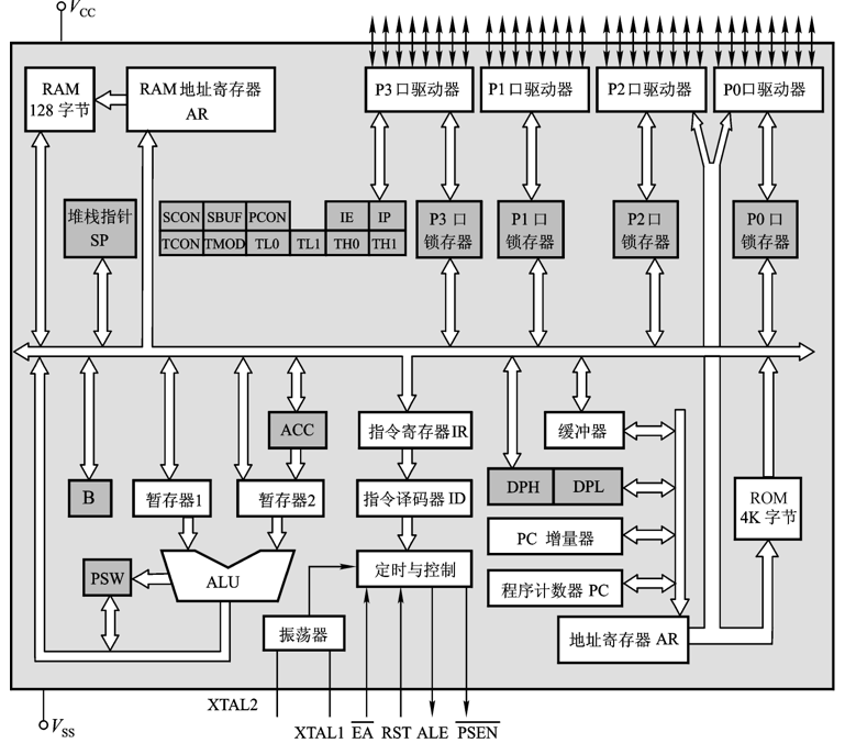 5 80c51 单片机内部结构