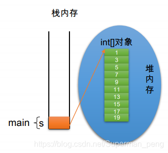 ③处的内存状态