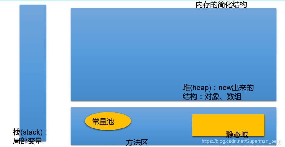 内存的简化结构