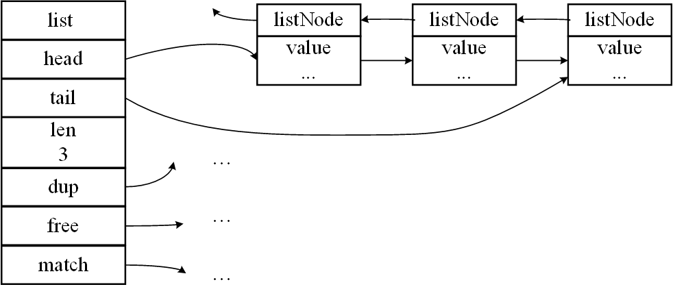 Redis笔记之基本数据结构 链表