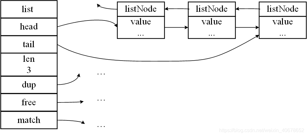 Redis笔记之基本数据结构 链表
