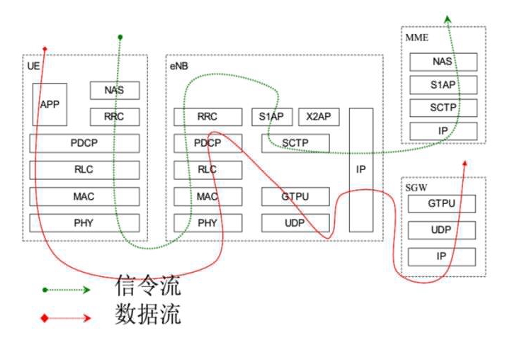 4G终端-基站-核心网 信令流与数据流