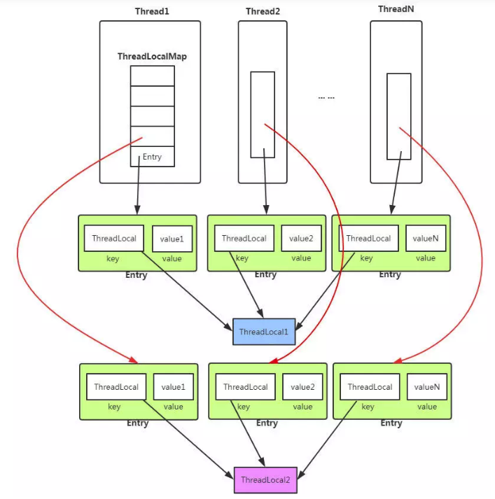 ThreadLocal结构内部