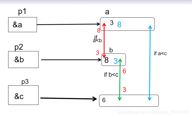 C语言指针变量--图示易懂小白不白-