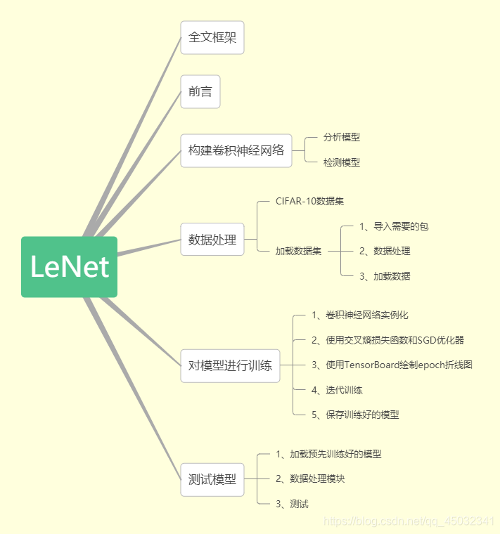 LeNet