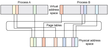 页表提供虚拟地址到物理地址的映射