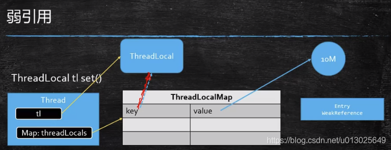 ThreadLocal为什么要用弱引用