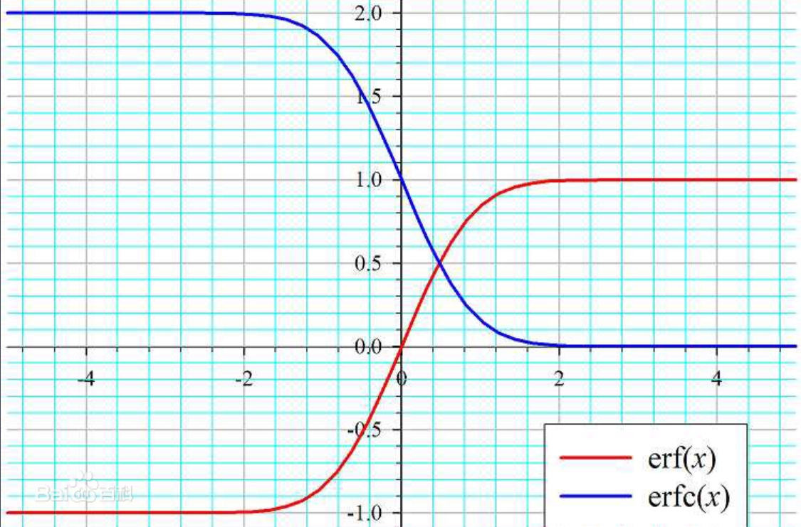 Функция ошибок. Функция ошибок Гаусса. Функция ошибок ERF. Erfc функция. График функции ошибок.