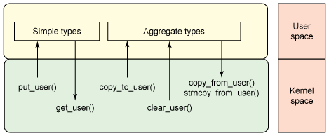  使用 User Space Memory Access API 进行数据移动