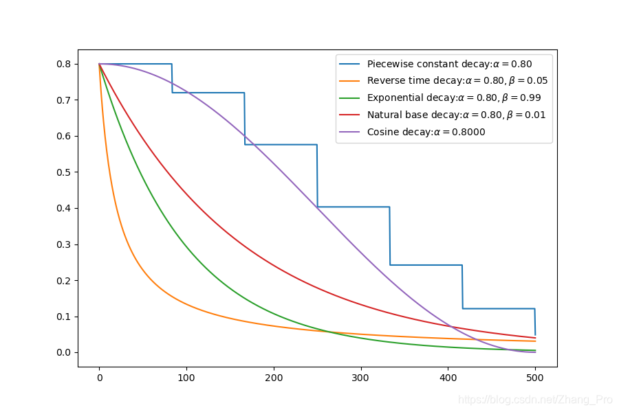 学习率衰减函数图片