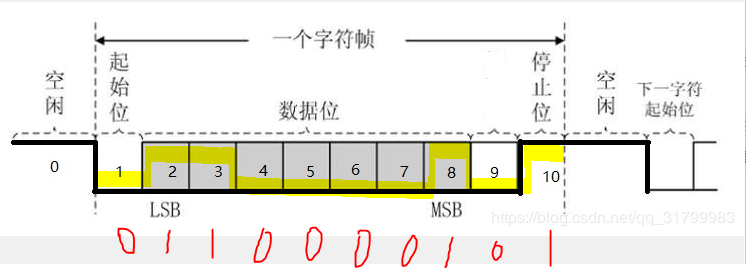 【嵌入式】---- 串口UART波形分析_uart串口波形-CSDN博客