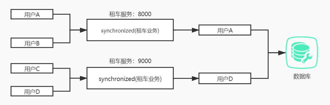 synchronized关键字在集群部署时失去了锁的功能，由上面的看出用户A和用户D同时抢资源