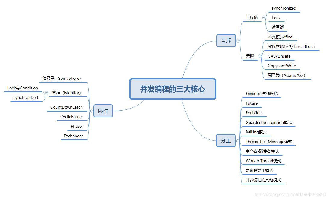 java并发编程