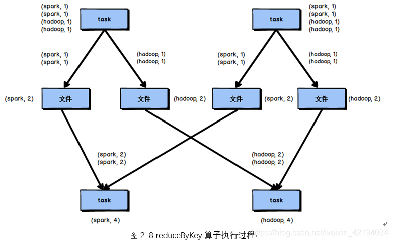 Spark算子调优—基本的算子调优sixgold的博客-