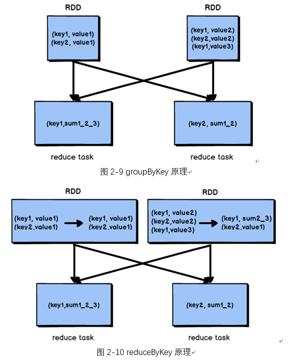 Spark算子调优—基本的算子调优sixgold的博客-