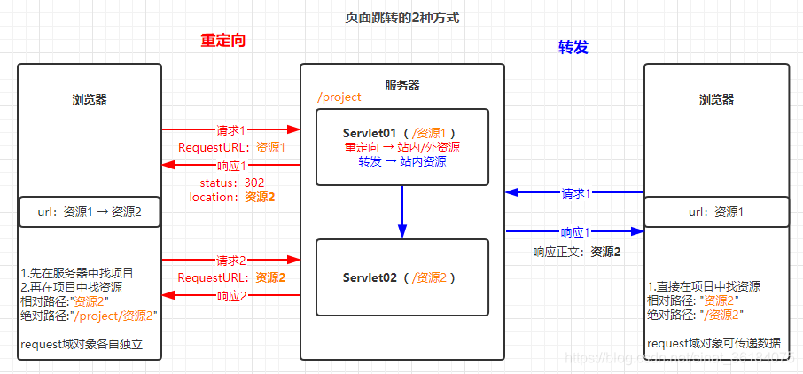 request请求对象、response响应对象