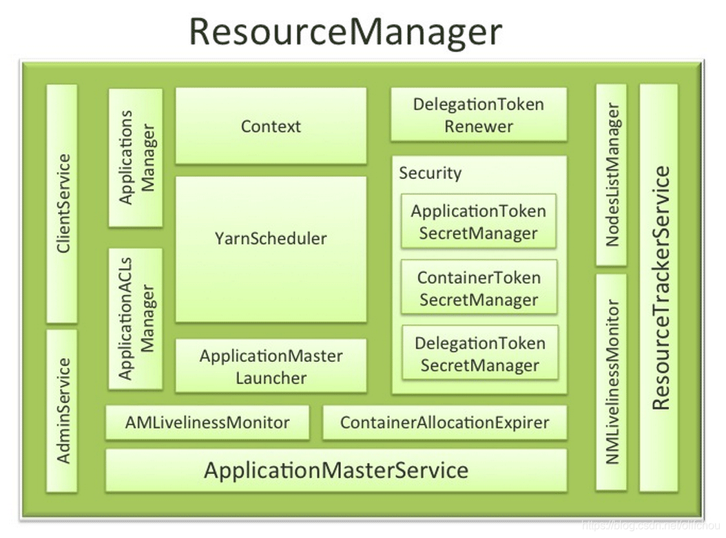 Internal structure diagram of ResourceManager