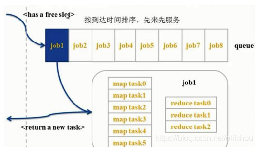 图9.1 FIFO调度器