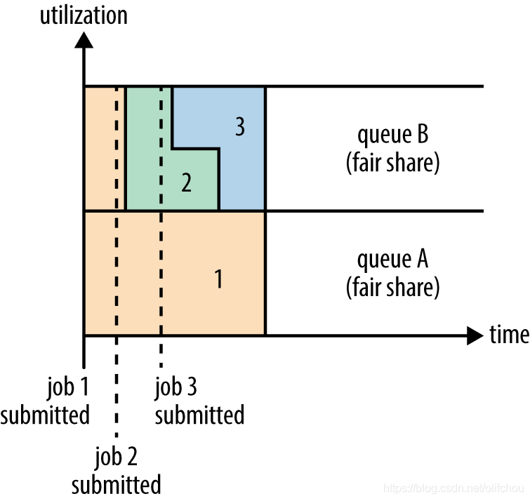 Figure 9.3 fairs scheduler