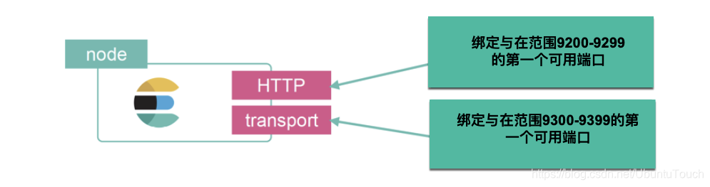 Elasticsearch：配置选项