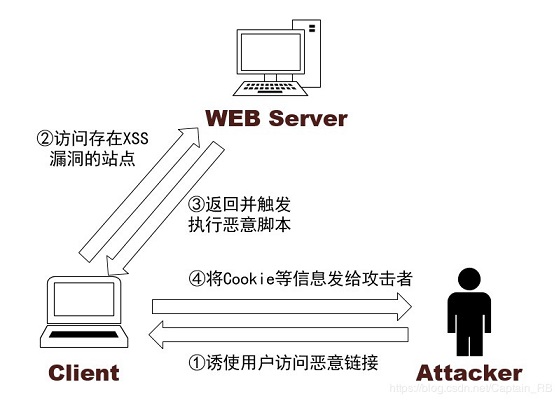 反射型XSS攻击过程