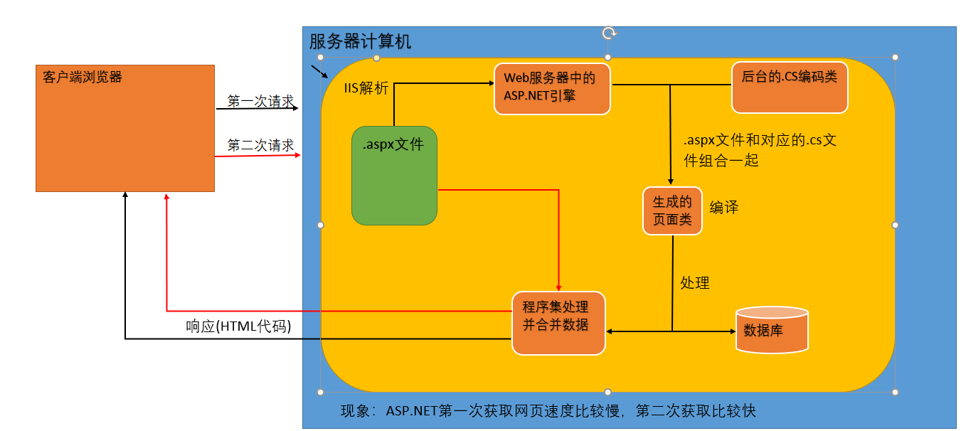 ASP.NET(二)--WebForm框架