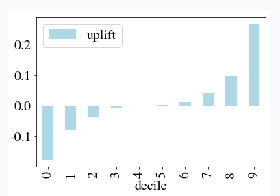 uplift score bar