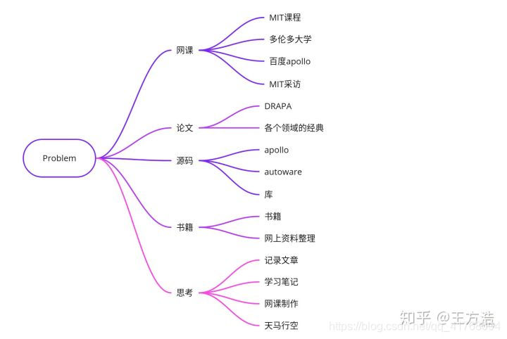 科技学习:第1篇 无人驾驶技术概述