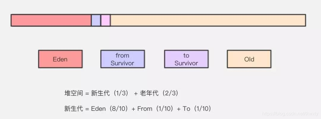 从Android程序员的角度理解JVM之垃圾回收(GC)