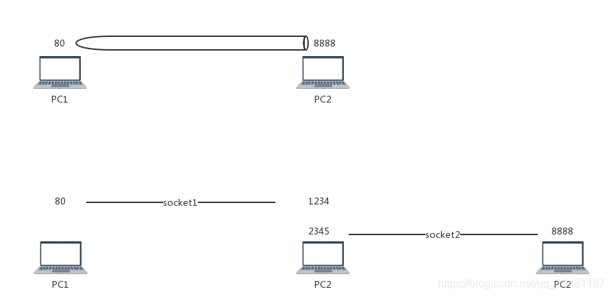 端口转发与内网穿透linux4ct10n-