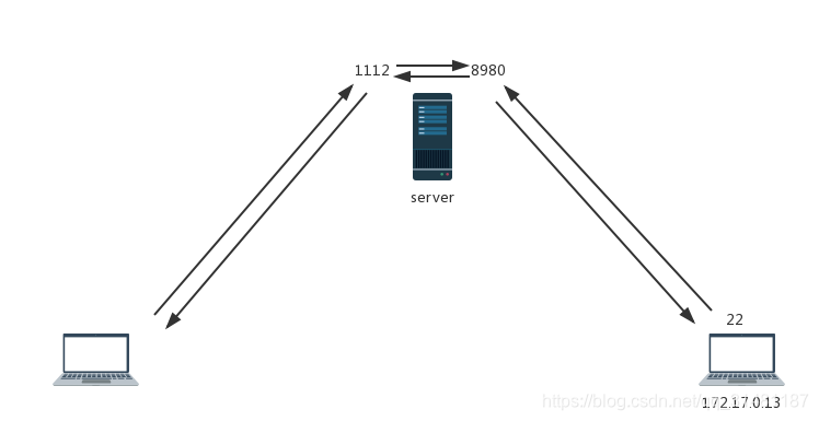 端口转发与内网穿透linux4ct10n-