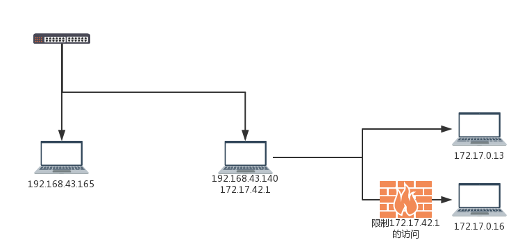 端口转发与内网穿透linux4ct10n-