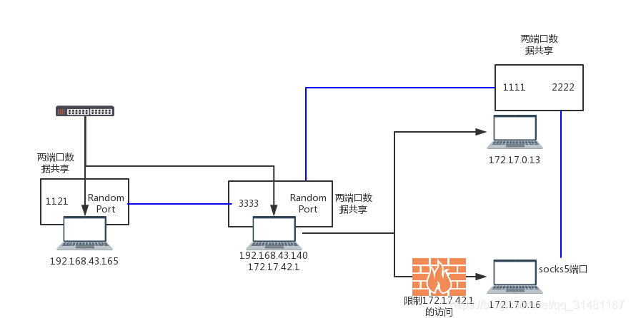 端口转发与内网穿透linux4ct10n-