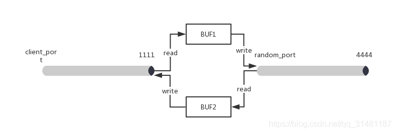 端口转发与内网穿透linux4ct10n-