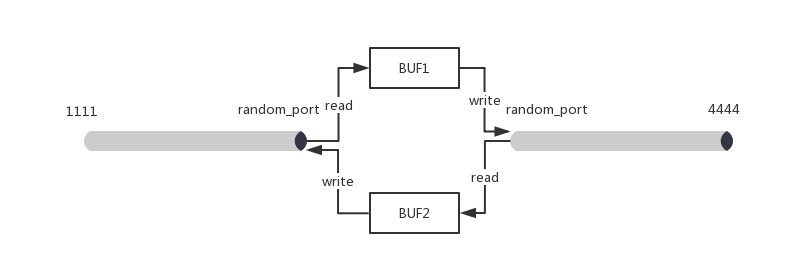 端口转发与内网穿透linux4ct10n-