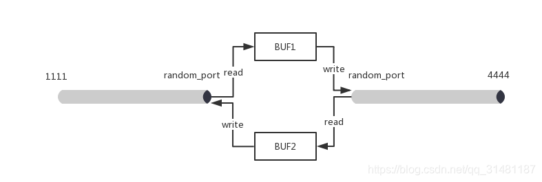 端口转发与内网穿透linux4ct10n-