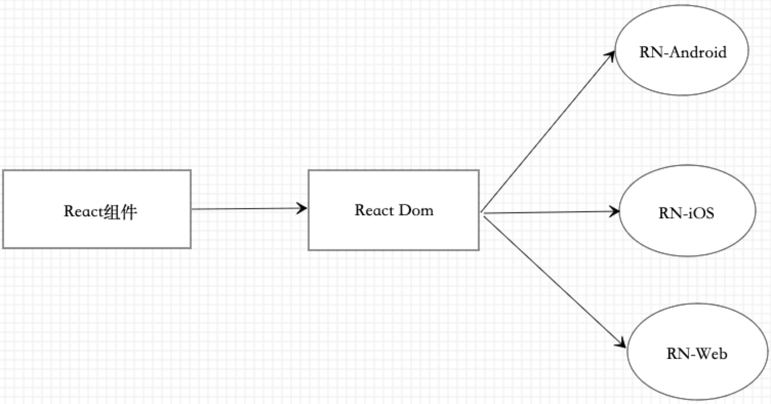 React Native三端同构实践Songlcy-