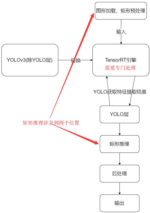 Jetson Nano 【14】Pytorch的YOLOv3 spp 模型中关于tensorRT+ 矩形推理问题的解决过程